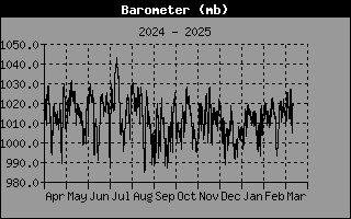 Barometer