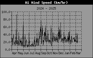 High Wind Speed