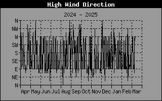 High Wind Speed Direction