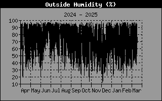 Humidity