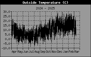 Outside Temperature