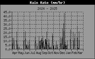 Rain Rate