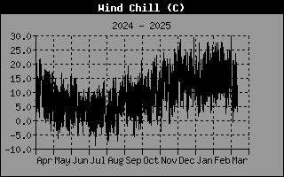 Windchill