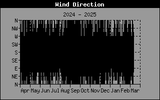 Wind Direction