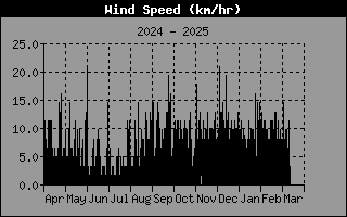 Wind Speed