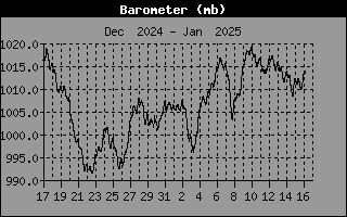 Barometer