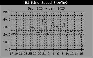 High Wind Speed