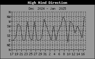 High Wind Speed Direction