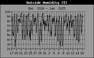 Humidity