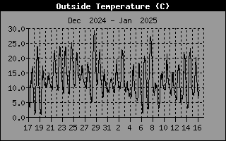 Outside Temperature