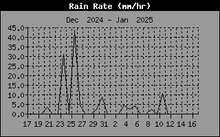 Rain Rate