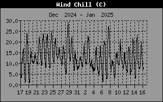 Windchill