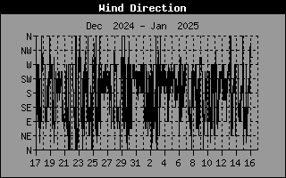 Wind Direction