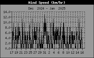 Wind Speed