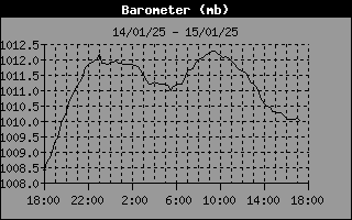 Barometer