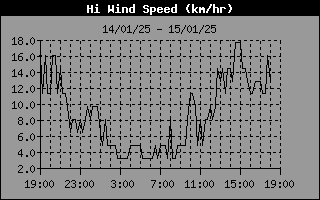 High Wind Speed