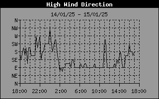 High Wind Speed Direction