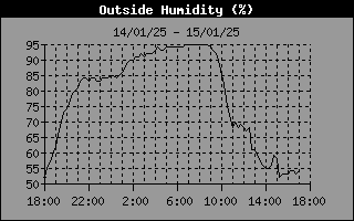 Humidity