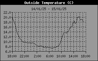 Outside Temperature