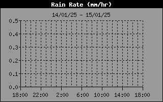 Rain Rate