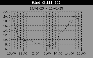 Windchill