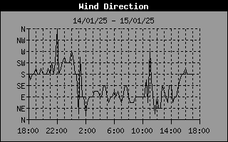 Wind Direction