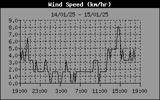 Wind Speed