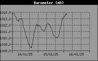 Barometer