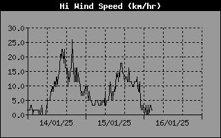 High Wind Speed