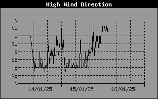 High Wind Speed Direction