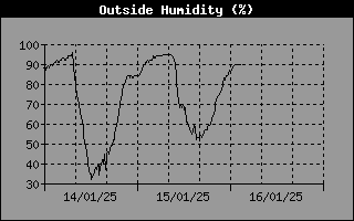 Humidity