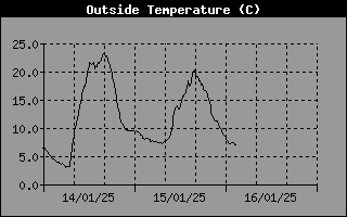 Outside Temperature