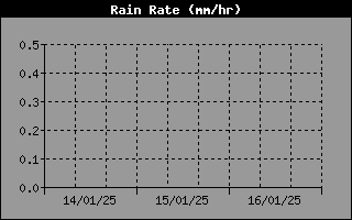 Rain Rate