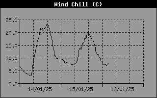 Windchill