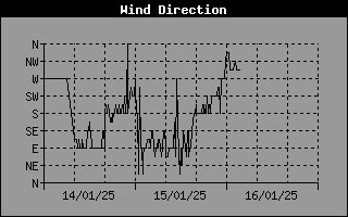 Wind Direction