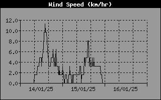 Wind Speed